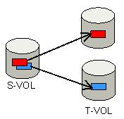 Copying by volume On-demand copying might not always be executed when there is a read request to the area in the S-VOL or T-VOL. In this case, the host reads the source volume, not the target volume.