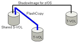 Figure 20 Compatible FlashCopy S-VOL shared with ShadowImage for Mainframe Typically, you must specify an unpaired volume (with the Simplex status) as a copy source (S-VOL) or a copy target (T-VOL).