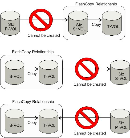 Figure 21 Compatible FlashCopy and ShadowImage for Mainframe configurations that cannot be shared Using Compatible FlashCopy with TrueCopy for Mainframe Volumes that can be shared The following two