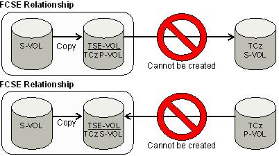 For Compatible FlashCopy and TCz, you cannot create the following pairs (see the following figure): A TCz pair that includes a volume functioning as a Compatible FlashCopy V2 T-VOL and a