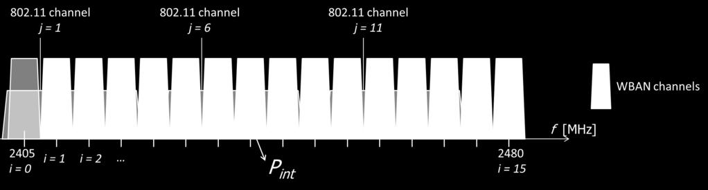 Frequency domain characterization WBAN channels f c = 2405 + i 5