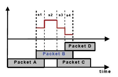 Packet capture model 1. C/I (Signal-to-Interference Ratio) values computed according to current transmission and interference variations 2. BER (Bit Error Rate) for every packet portion i 3.