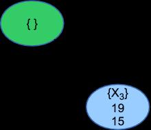 Depth-first branch and bound (DFBnB) Intuition: perform DFS, but calculate f(n) for each node. If f(n) is worse than some bound, prune.