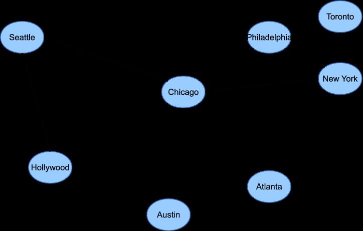 Dijkstra s algorithm State: Cities in North America Start state: New