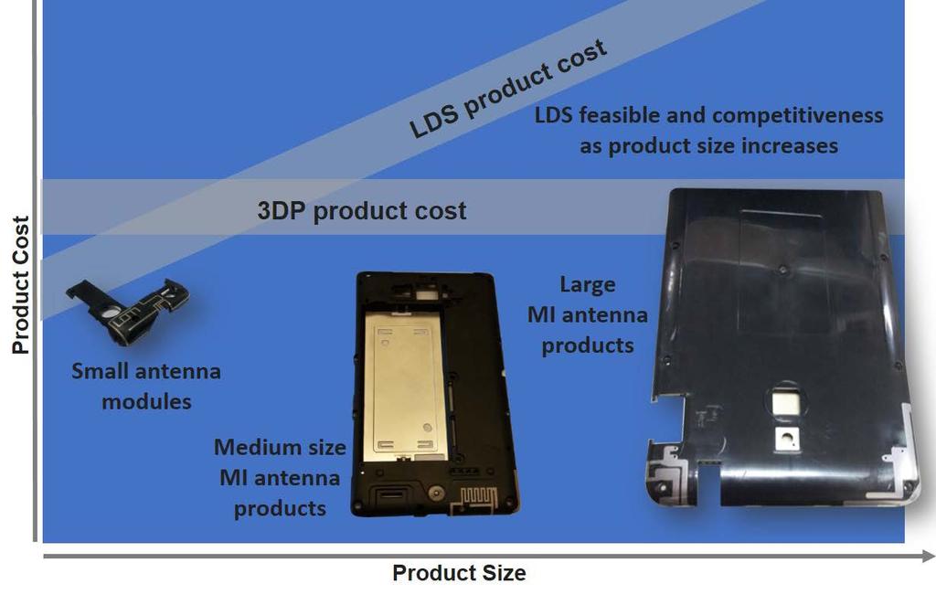 Cost Efficiency 3DP product cost is driven by value adding trace size, as opposed to LDS where process steps and product size are heavily