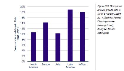 Africa and Latin America Leading Annual IXP Growth Rates Source: Kende, M.