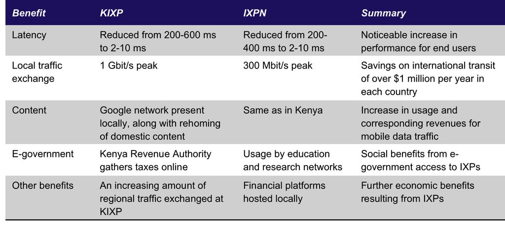Measuring the Benefits and Impacts of IXPs: Kenya and Nigeria Case Study! Reduced latency and increased performance and driving demand " Direct savings on international transit ($1.5M p.a. Kenya, $1M