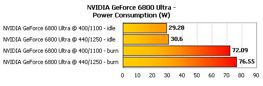 GeForce Go 7800 Power Issues Power consumption and package are the same as the 6800 Ultra chip, meaning notebook designers do not have to change very much about their thermal designs Dynamic clock