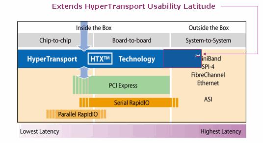 HyperTransport Feeds and Speeds Primarily a low latency direct chip-to-chip interconnect, supports mapping to board-to-board interconnect such as PCIe HyperTransport 1.0 Specification 800 MHz max, 12.