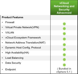 VMware vcloud Network and Security Advanced VMware vcloud Networking and Security (vcns) is the leading software defined networking and security solution that enhances operational efficiency, unlocks
