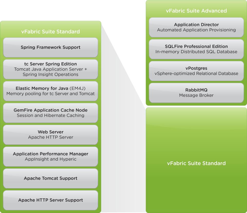 Support VMware Production level support. Support does not include support for development of applications on vfabric technologies. vfabric Developer Support sold separately. See www.vfabric.co/developer for details and pricing.