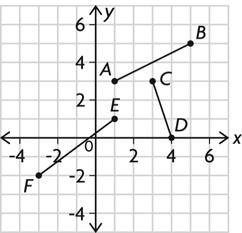 Lesson. Extra Practice STUDENT BOOK PAGES 7 80. Determine the coordinates of the midpoint of each line segment.. A midpoint of a line segment is (3.5, ), and one endpoint is (, 7).