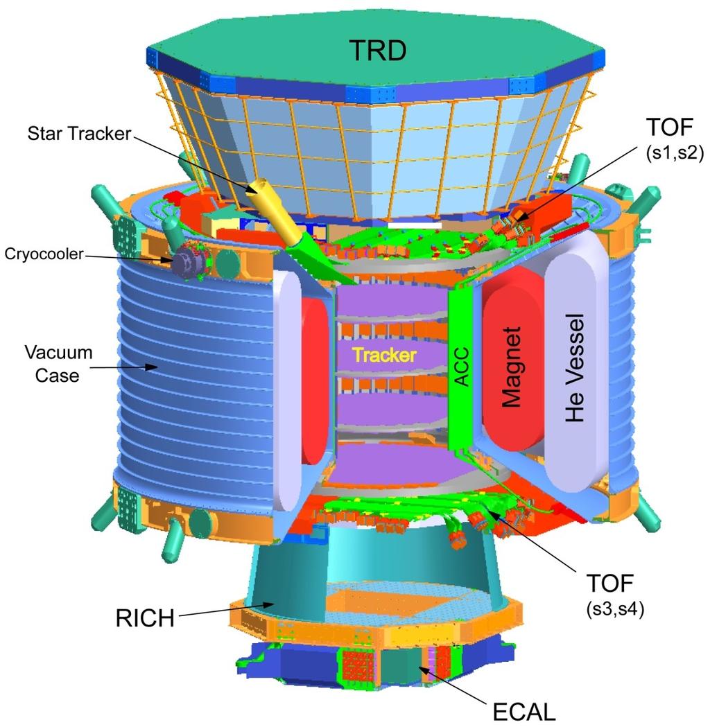 AMS02 Overview Goals of AMS02: precise spectroscopy of cosmic rays without interactions in the atmosphere on the ISS measurement/bounds on antimatter indirect dark matter search Subdetectors: