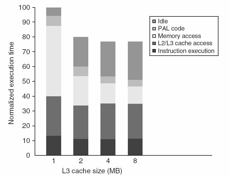 Performance of Symmetric Shared-Memory