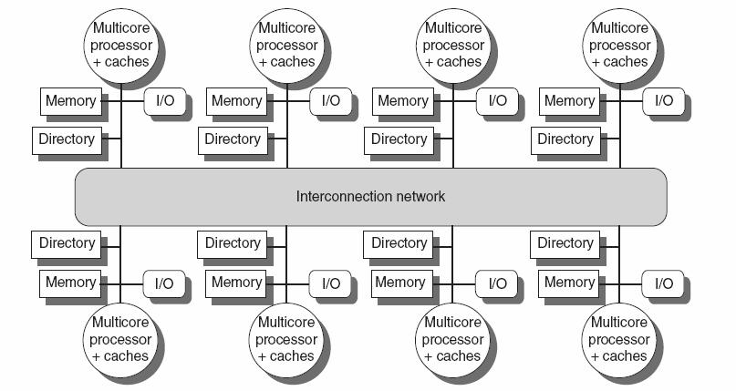 Directory Protocols Directory keeps track of every block Which caches have each block Dirty status of each block Implement in shared L3 cache Keep bit vector of