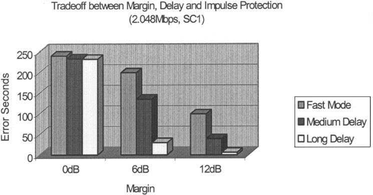 IEEE TRANSACTIONS ON COMMUNICATIONS, VOL. 51, NO. 10, OCTOBER 2003 1657 TABLE IV NUMBER OF ERROR SECONDS IN TWO DAYS REFERENCES Fig. 5. Tradeoff between margin, delay, and impulse protection.