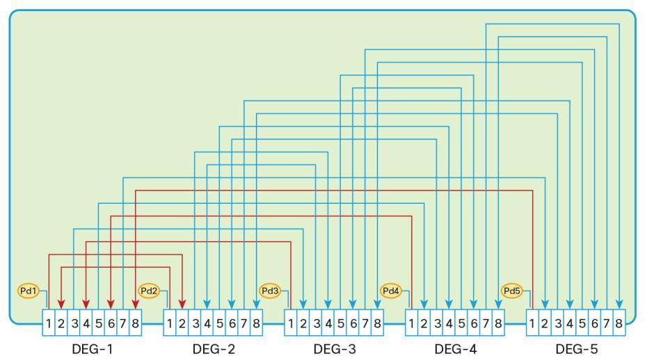 Figure 4. Cisco 5-Degree Patch Panel Module Optical Diagram The Cisco 4-Degree Upgrade Modular Patch Panel Module provides interconnections among eight 8-fiber MPO connectors.