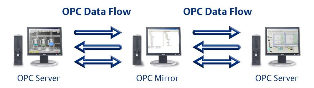 The OPC standard is based on client-server architecture; OPC clients send and receive data from OPC servers.