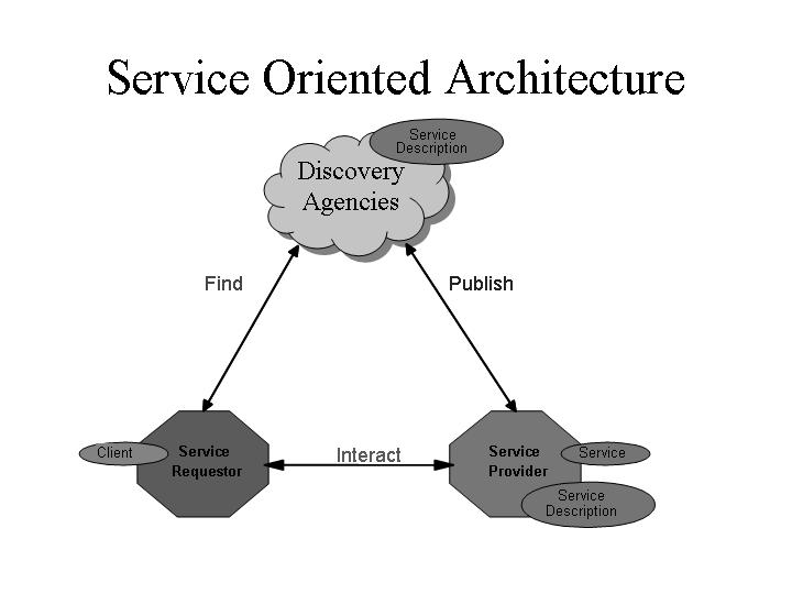 Service-Oriented Architectures (SOA) Separate service implementation from the interface No need to know the internal