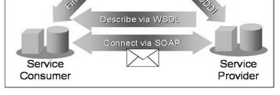 Akin to Snail Mail Envelope is like the mail address, Body is like the content of the letter SOAP SOAP is a XML Message format Calls and responses are sent as SOAP Envelopes.