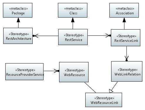 Economy Informatics vol. 15, no. 1/2015 31 Fig. 4. An architectural metamodel for ROA based systems 3.