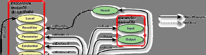 Process Model (partial) Function/Dataflow Perspective