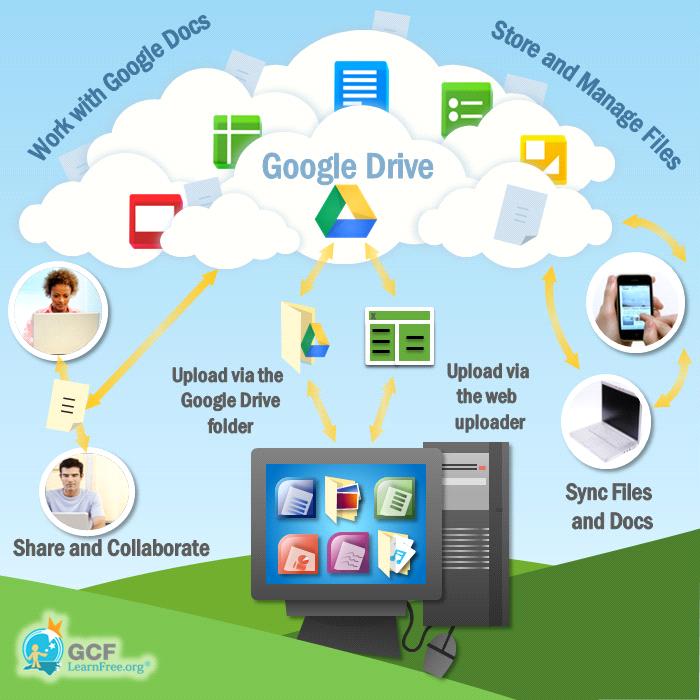 Uploading Files and Folders to Google Drive Page 3 If you plan to use Google Drive primarily as cloud-based storage for keeping your files online, it's easy to move files and folders from your