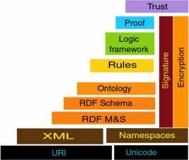 Evolution of SW Language(s) Markup Language Pyramid