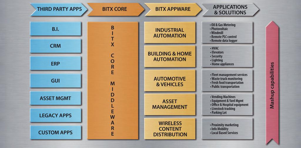 The BITX TM system components: one size fits all Why build it all from scratch every time?
