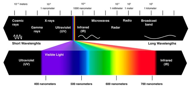 Physics of light Light is an electromagnetic wave, the same as radio waves, microwaves, X-rays, etc.