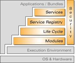 OSGi Open System Gateway Initiative Brings modularity to Java Named, versioned bundles Dependency management Explicit imports/exports Built-in security Dynamic Independent industry standard Has
