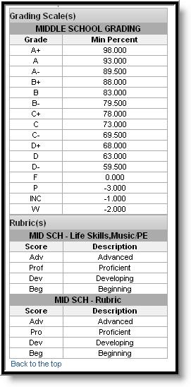 Image 27: Grade Book for a Course Clicking View the scoring rubric(s) and/or grading scale(s) for this class will take the user to the bottom of the screen, where the Grading Scale(s) and Rubric(s)
