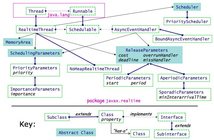 Scheduling-related classes (partial list)*!introduction Topics To Be Covered!Core Language!Static Structure!Dynamic Structure!Ada vs. Real-time Java!