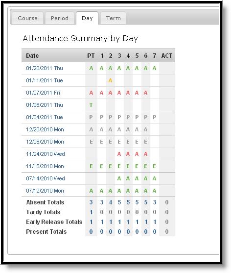 Image 8: Attendance Summary by Day Summary By Term Clicking on the Term tab will sort attendance information by term such as quarter, trimester, or some other school-established term.
