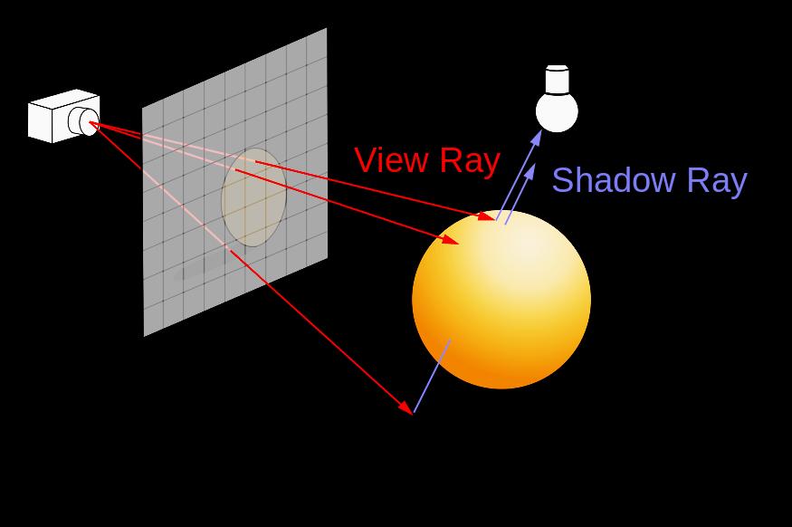 Simple Ray Casting In its most simple form RT: Generates a number of rays from the eye through the pixel locations on the image plane Computes the nearest intersection of rays