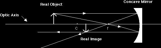 the center of curvature and the focal pont. Regardless of exactly where the object s located, the mage wll be located n the specfed regon. In ths case, the mage wll be an nverted mage.