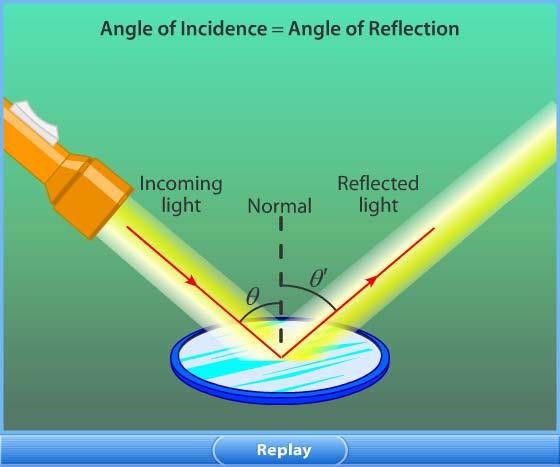 Section 2 Flat Mirrors Angle of