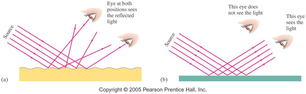 23.2 Reflection; Image Formation by a Plane Mirror With diffuse reflection, your eye sees reflected light at all angles.
