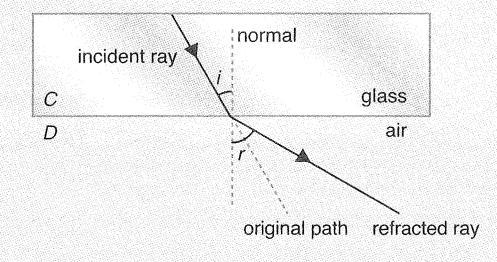 When a light ray travels rom medium A to medium B which is optically denser than A When a light ray travels rom medium C to medium D which is optically