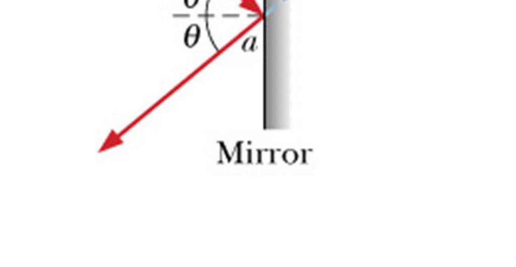 Plane Mirrors, Point Object Plane mirror is a flat reflecting surface. Fig.