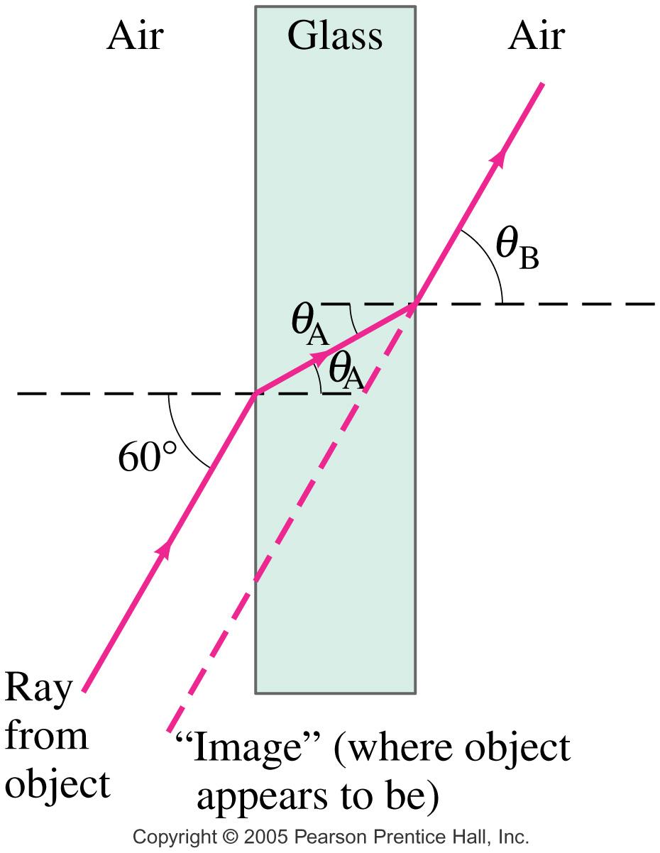 The angle of refraction depends on the indices of refraction, and is given by Snell s law: See derivation Other
