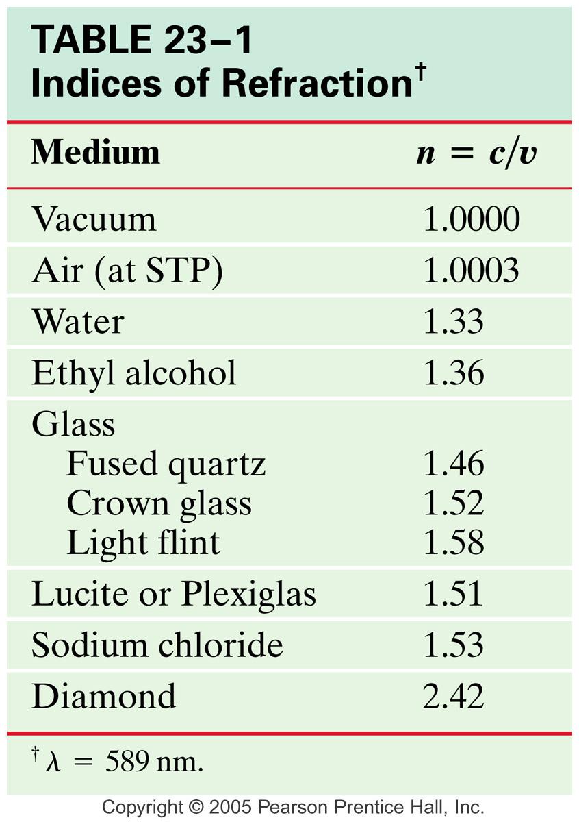 Index of Refraction Refraction In general, light slows somewhat when traveling through a medium.