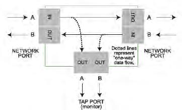 Optical Taps for Data Extraction Core Switch