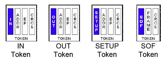 Token Packets Always come from the host Used to direct traffic on the bus The function of the token packet