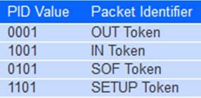 OUT tokens - to send data from the host. SETUP tokens - to send commands from the host.