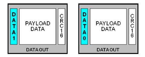 Data Packet Data packets follow IN, OUT, and SETUP token packets. The size of the payload data ranges from 0 to 1024 bytes depending on the transfer type.