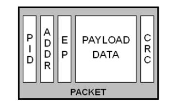 Transaction Exchange of packets Sync/Data/End 3 types of packets Information in a packet USB Packet Contents Packet Identification (PID): 4 and 4 bits Device