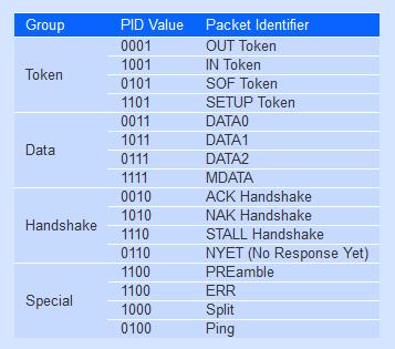 PID (Packet ID): Identification of
