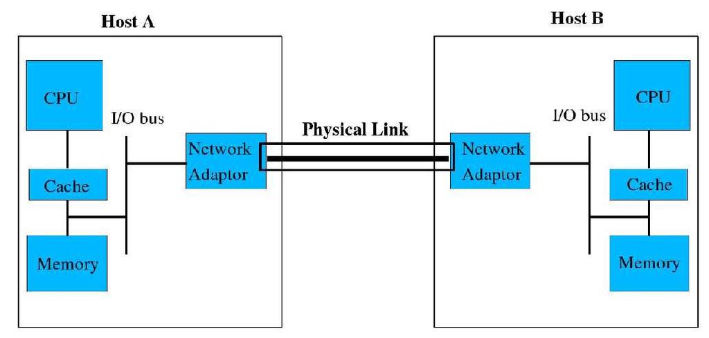 Physical and Data Link Layer Overview Problem Statement Make two talk to each other Kameswari Chebrolu Dept.