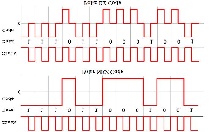 The disadvantage of unipolar RZ compared to unipolar NRZ is that each rectangular pulse in RZ is only half the length of NRZ pulse.